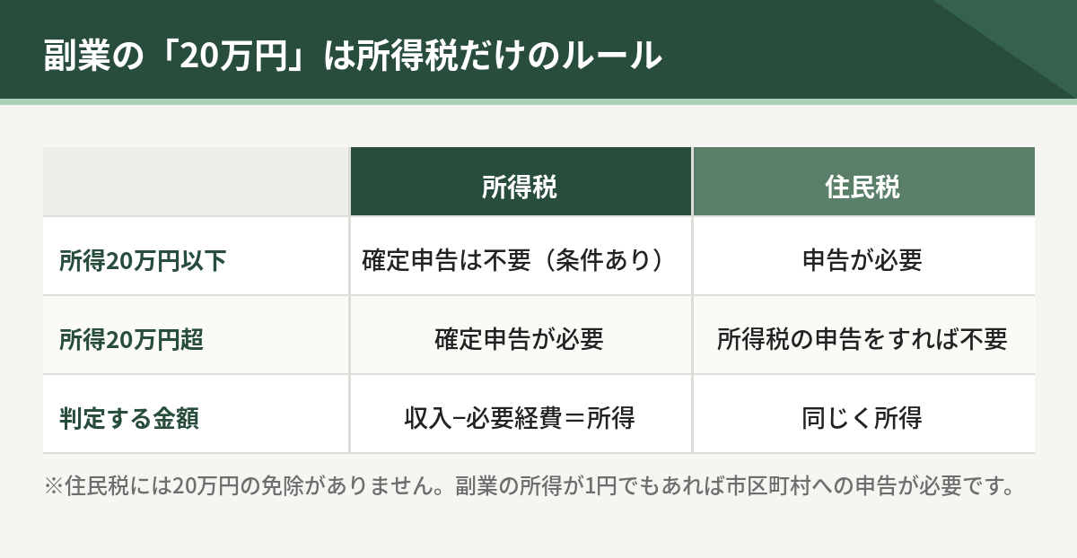 副業の20万円は所得税だけのルール。所得20万円以下なら所得税の確定申告は不要だが住民税の申告は必要。20万円超なら所得税の確定申告が必要で、住民税の申告は不要になる
