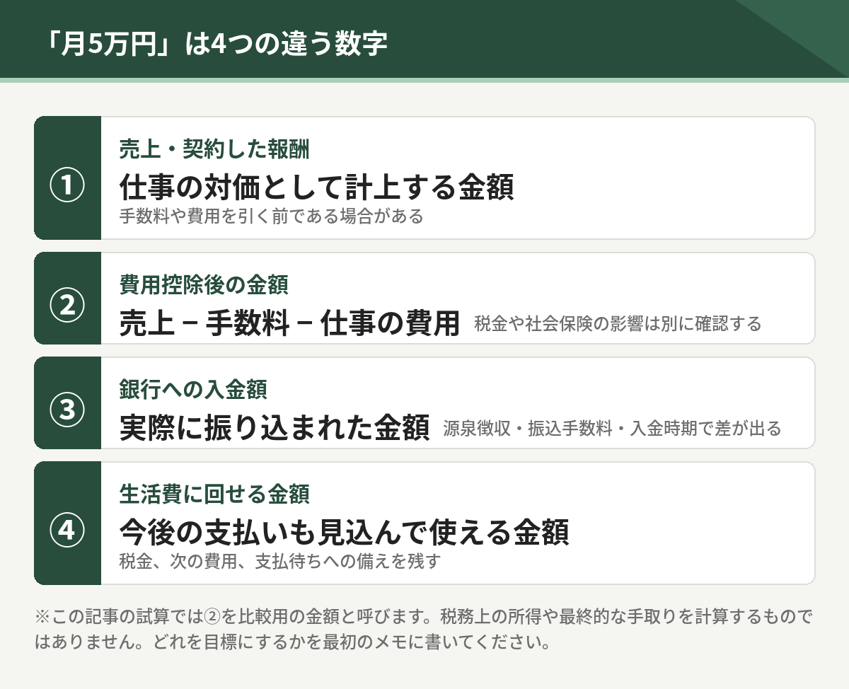 月5万円の4つの違う数字。売上・契約した報酬、費用控除後の金額、銀行への入金額、生活費に回せる金額