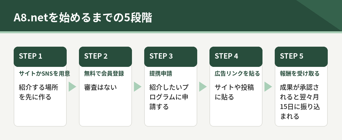A8.netを始めるまでの5段階。サイトかSNSを用意、無料で会員登録、提携申請、広告リンクを貼る、報酬を受け取る