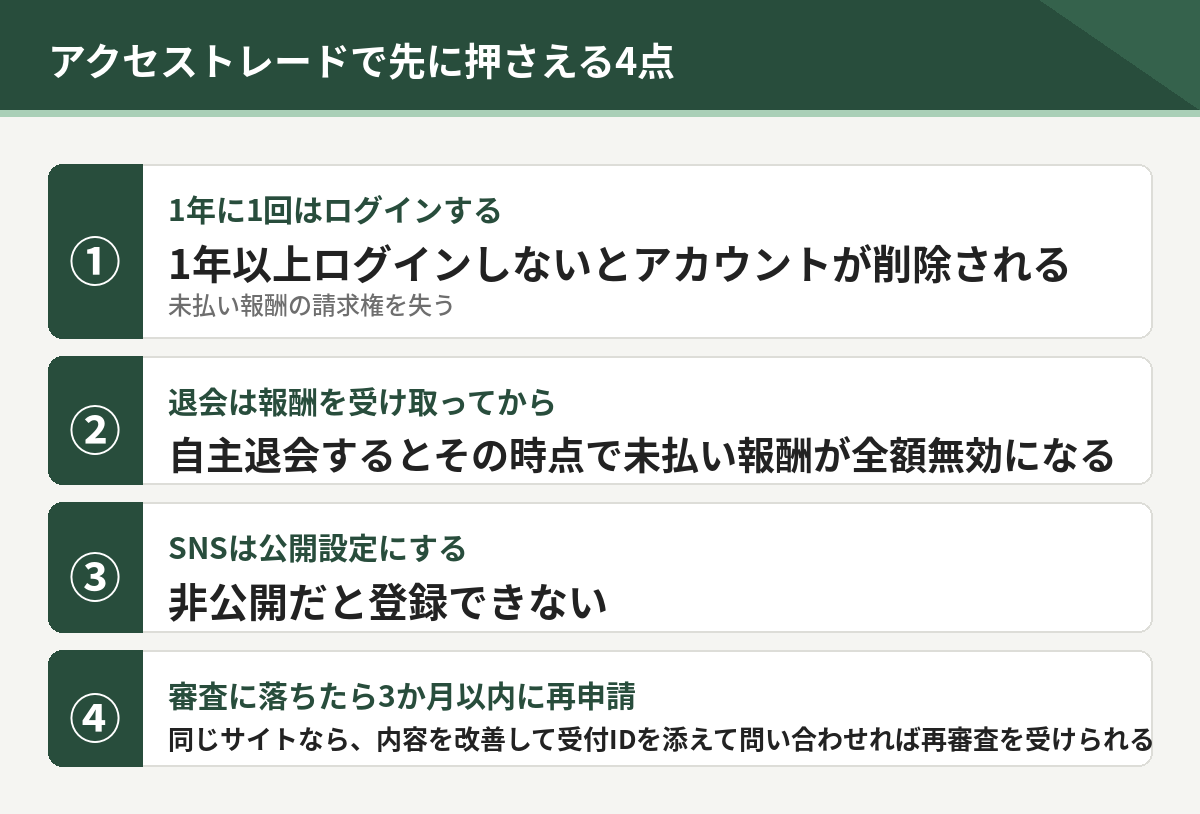 アクセストレードで先に押さえる4点。1年に1回はログインする、退会は報酬を受け取ってから、SNSは公開設定にする、審査に落ちたら3か月以内に再申請