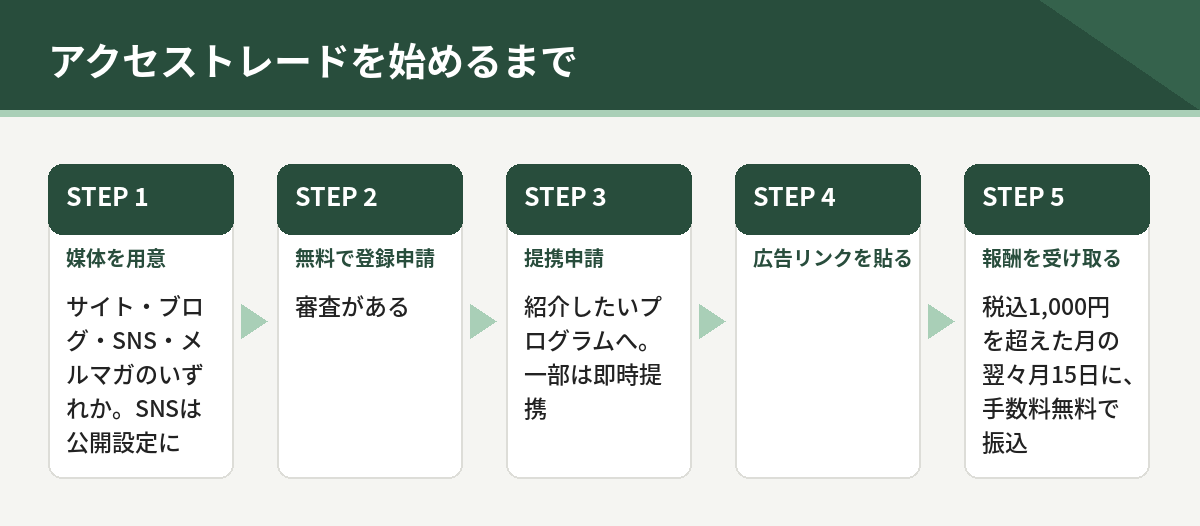 アクセストレードを始めるまで。媒体を用意、無料で登録申請、提携申請、広告リンクを貼る、報酬を受け取る