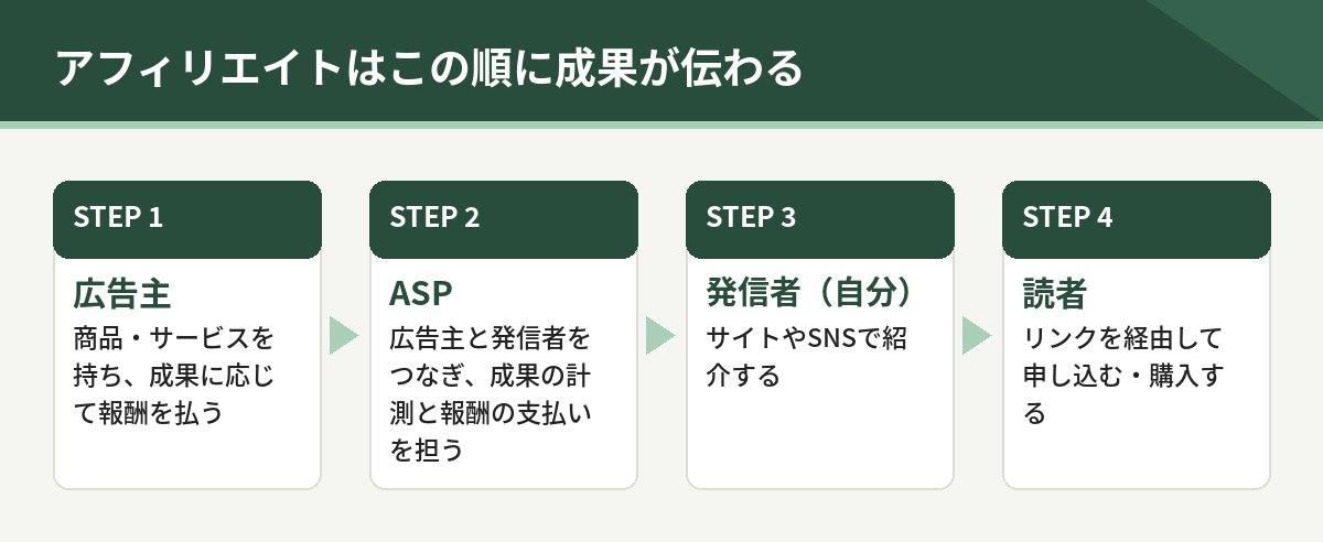 アフィリエイトの登場人物。広告主、ASP、発信者、読者の4者の役割と報酬が発生するまでの流れ
