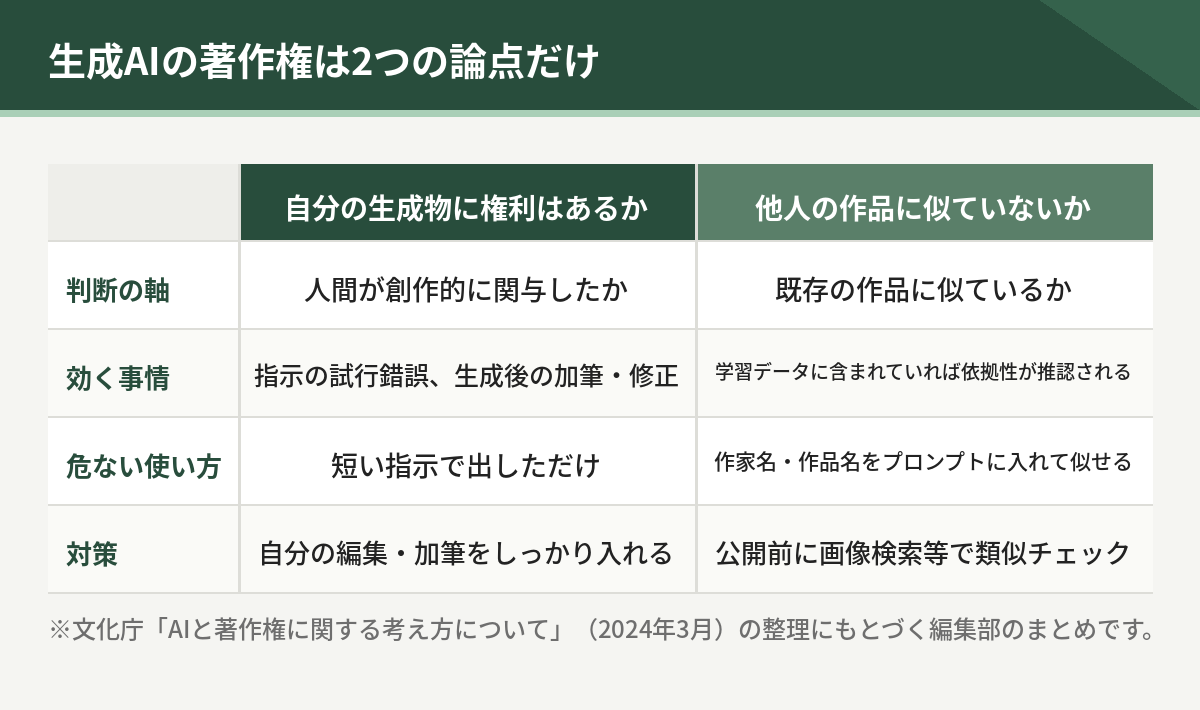 生成AIの著作権の2つの論点。自分の生成物に権利はあるかと、他人の作品に似ていないか
