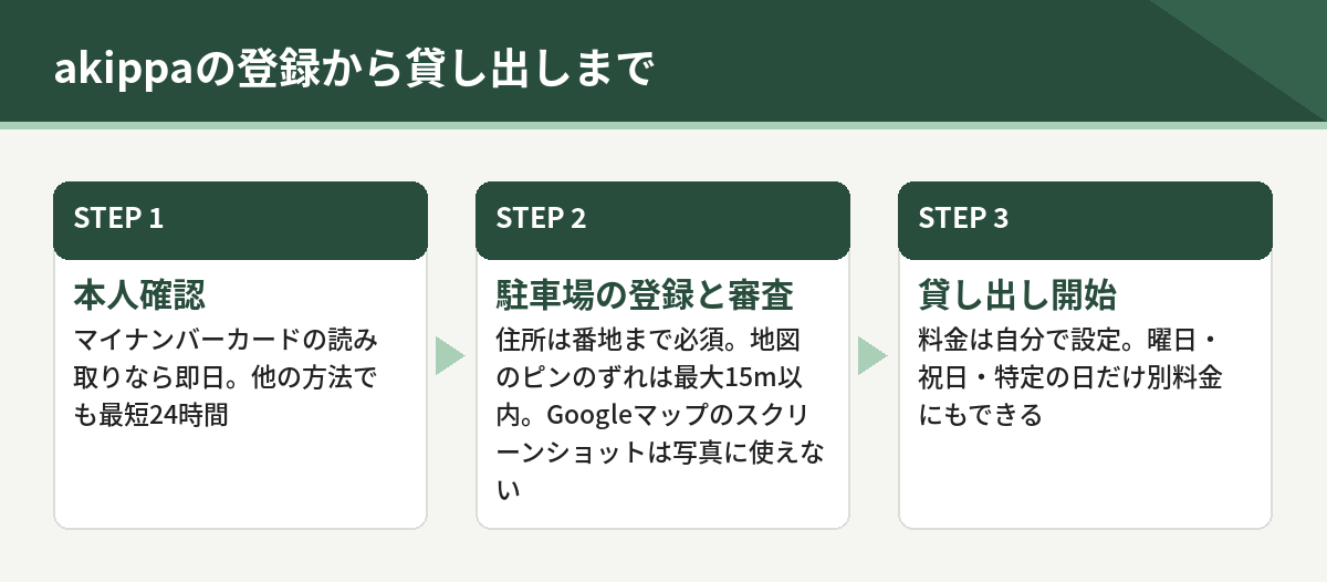 akippaの登録から貸し出しまで。本人確認、駐車場の登録と審査、貸し出し開始