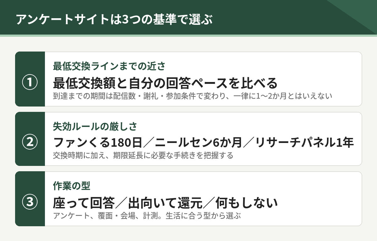 アンケートサイトを選ぶ3つの基準。最低交換ラインまでの近さ、失効ルールの厳しさ、作業の型