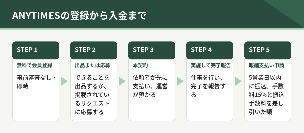 ANYTIMESの登録から入金までの5段階。無料で会員登録、出品または応募、本契約、実施して完了報告、報酬支払い申請