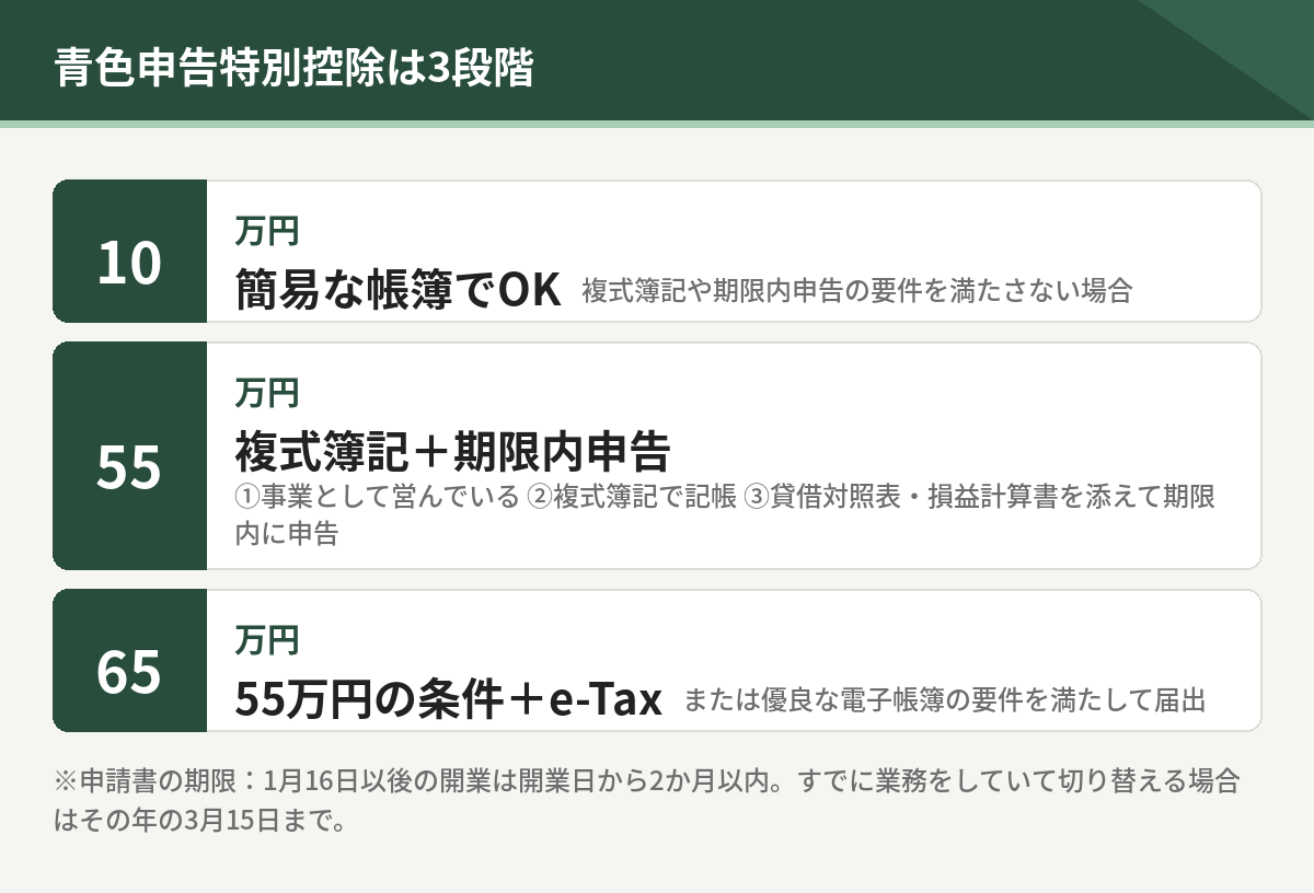 青色申告特別控除の3段階。10万円は簡易な帳簿、55万円は複式簿記と期限内申告、65万円は55万円の条件に加えてe-Taxまたは優良な電子帳簿