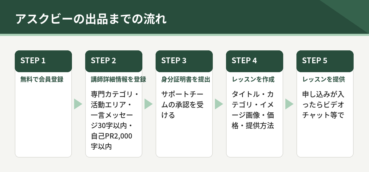 アスクビーの出品までの流れ。会員登録、講師詳細情報の登録、身分証明書の提出、レッスン作成、レッスン提供