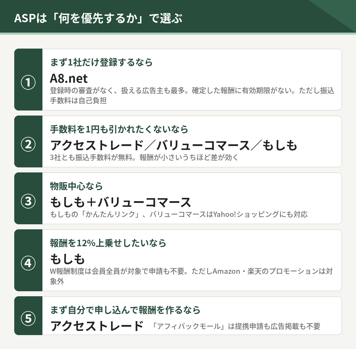 ASPの選び方。まず1社ならA8.net、振込手数料無料ならアクセストレードとバリューコマースともしも、物販ならもしもとバリューコマース、12%上乗せならもしも、自分で申し込むならアクセストレード
