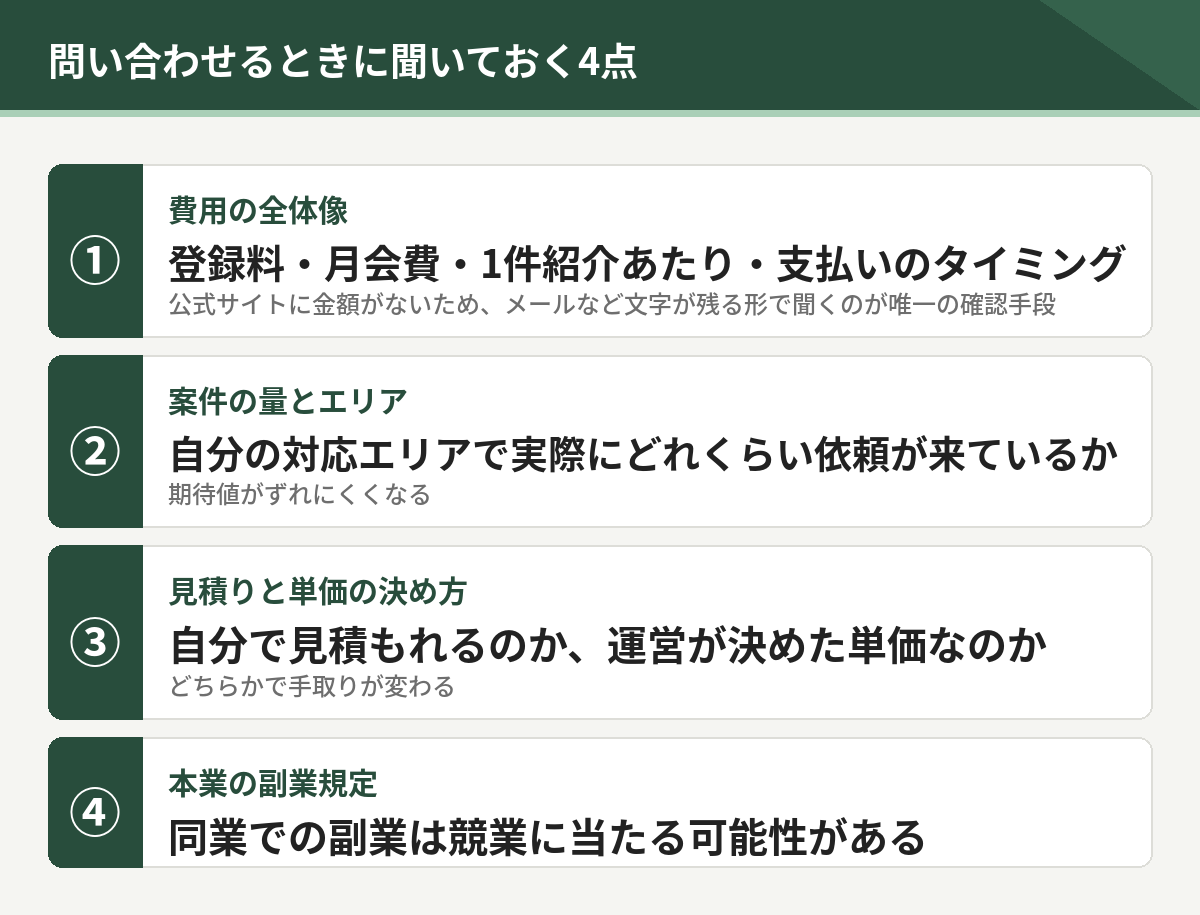 問い合わせるときに聞いておく4点。費用の全体像、案件の量とエリア、見積りと単価の決め方、本業の副業規定