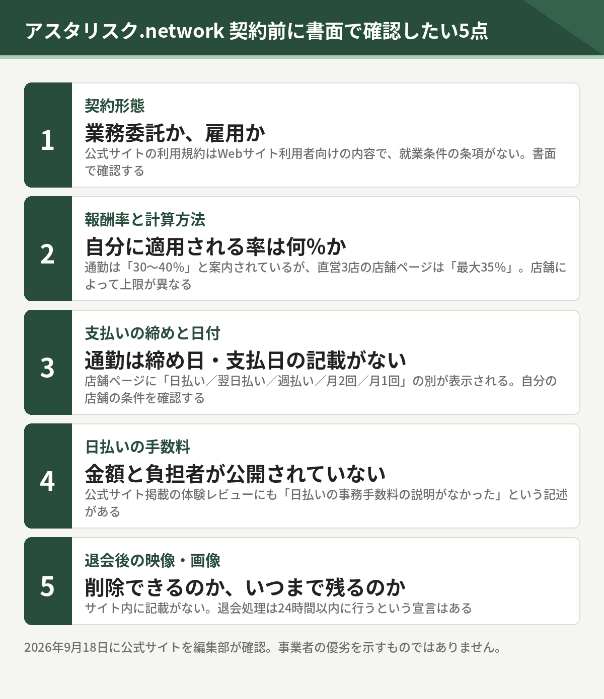 契約前に書面で確認したい5点。契約形態、報酬率と計算方法、支払いの締めと日付、日払いの手数料、退会後の映像と画像の扱い