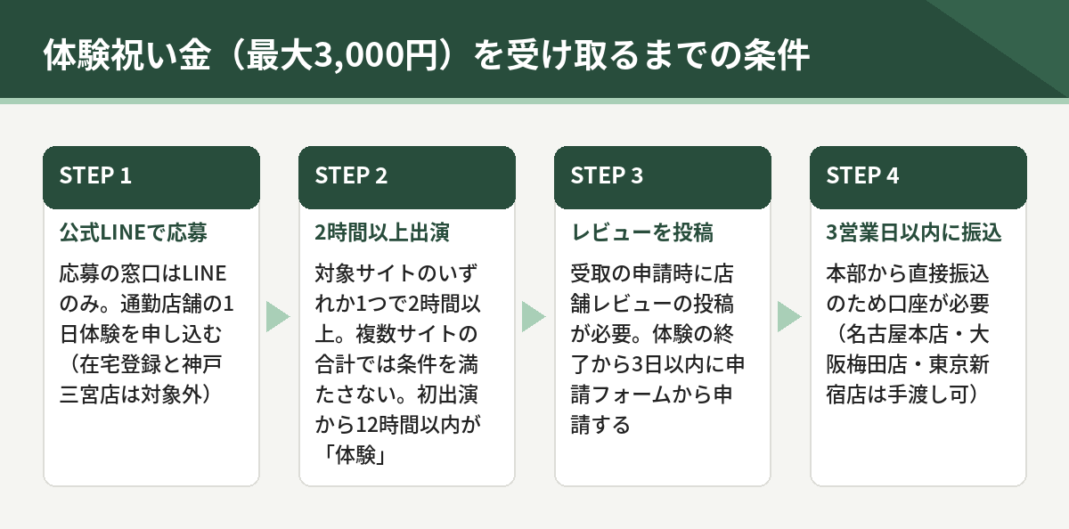 体験祝い金を受け取るまでの4ステップ。公式LINEで応募、2時間以上出演、レビュー投稿、3営業日以内に振込