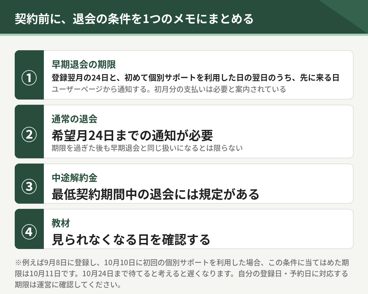 契約前にまとめる退会の条件4点。早期退会の期限、通常の退会、中途解約金、教材が見られなくなる日