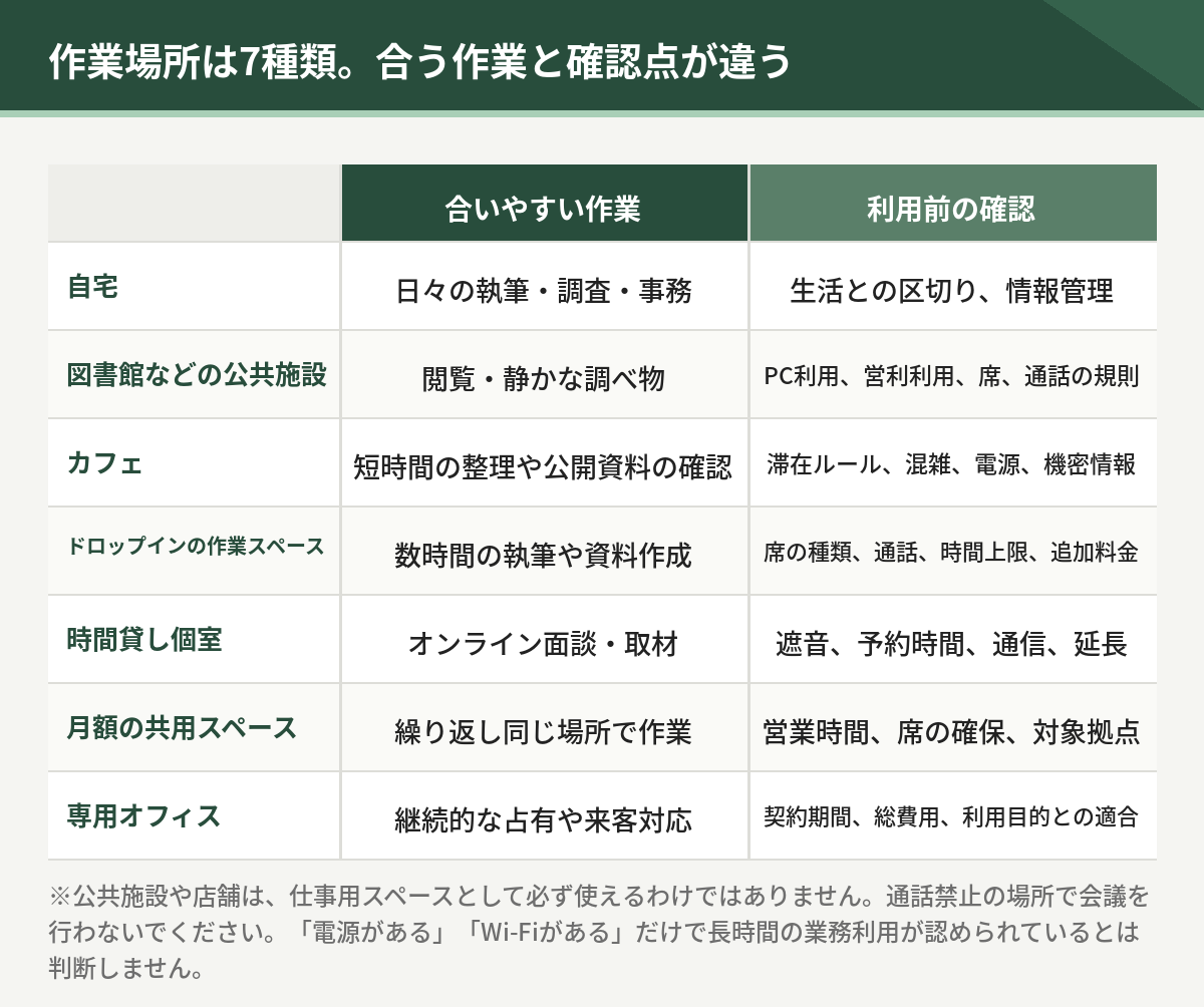 作業場所7種類の比較。自宅、公共施設、カフェ、ドロップインの作業スペース、時間貸し個室、月額の共用スペース、専用オフィス