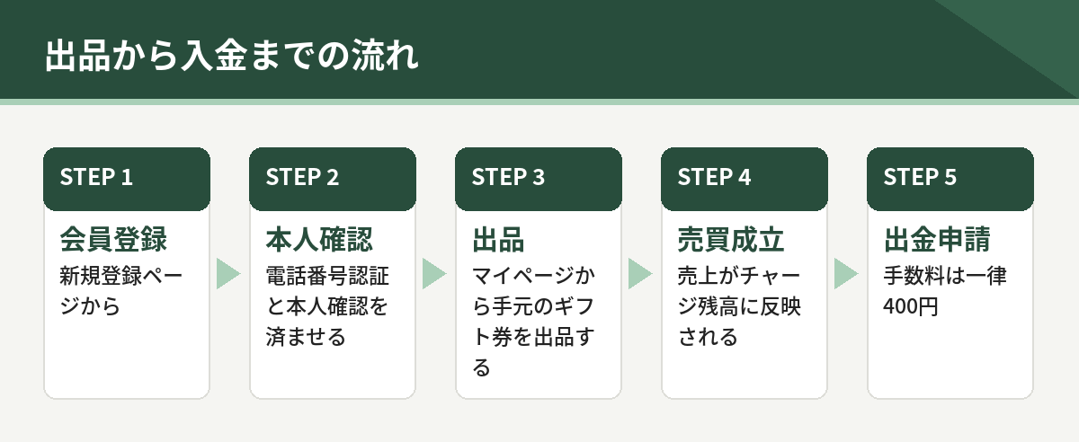 ベテルギフトの出品から入金まで。会員登録、本人確認、出品、売買成立、出金申請