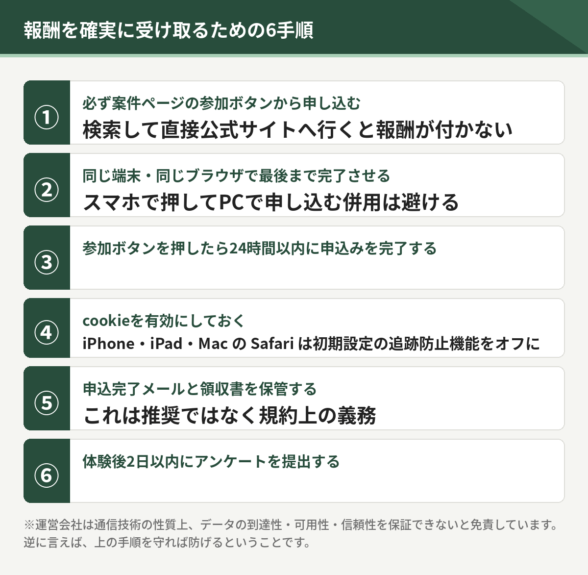 報酬を確実に受け取るための6手順。案件ページの参加ボタンから申し込む、同じ端末とブラウザで完了させる、24時間以内に申込みを完了、cookieを有効に、申込完了メールと領収書を保管、体験後2日以内にアンケート提出