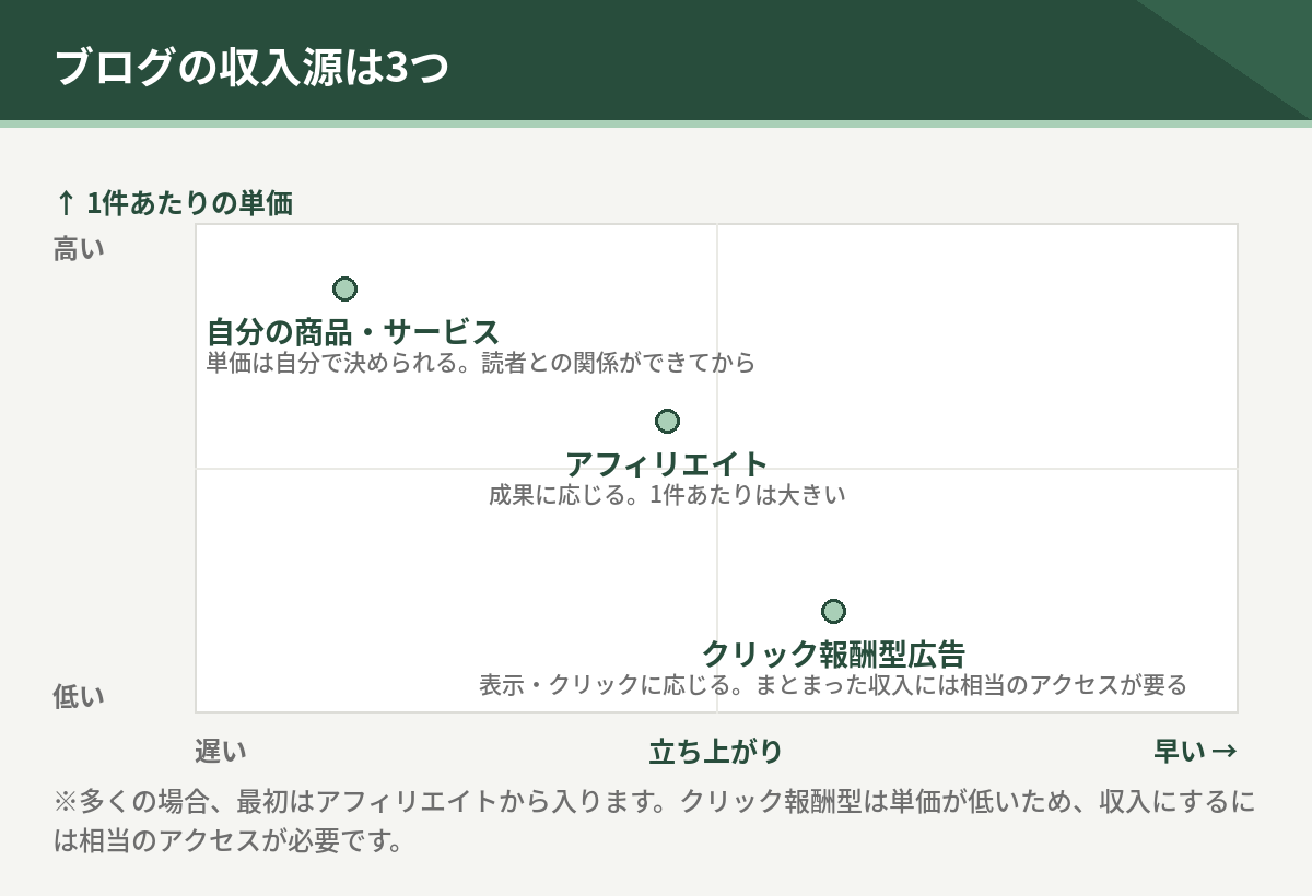 ブログの収入源3つを、立ち上がりの早さと1件あたりの単価で配置した図。クリック報酬型は単価が低い、アフィリエイトは1件が大きい、自分の商品は単価を自分で決められるが読者との関係ができてから