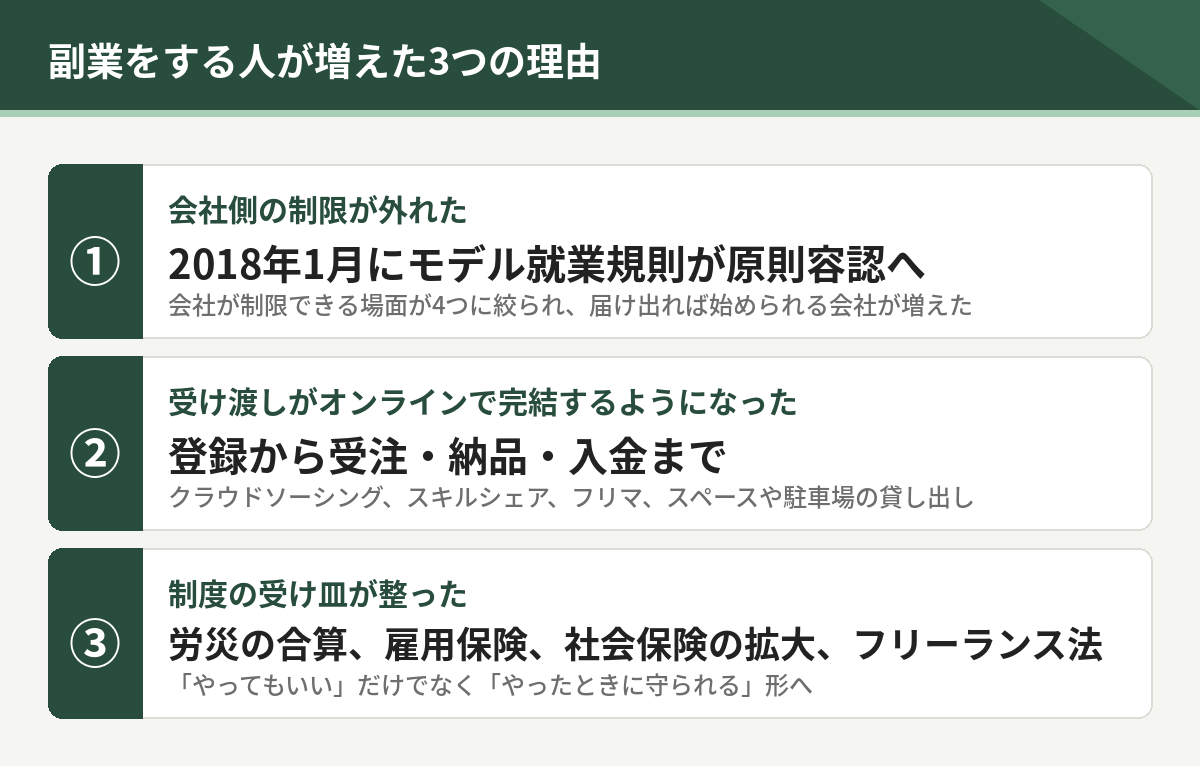 副業をする人が増えた3つの理由。会社側の制限が外れた、受け渡しがオンラインで完結するようになった、制度の受け皿が整った