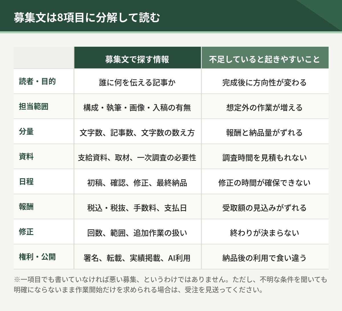 募集文を8項目に分解して読む。読者と目的、担当範囲、分量、資料、日程、報酬、修正、権利と公開。それぞれ不足していると起きやすいことも示す