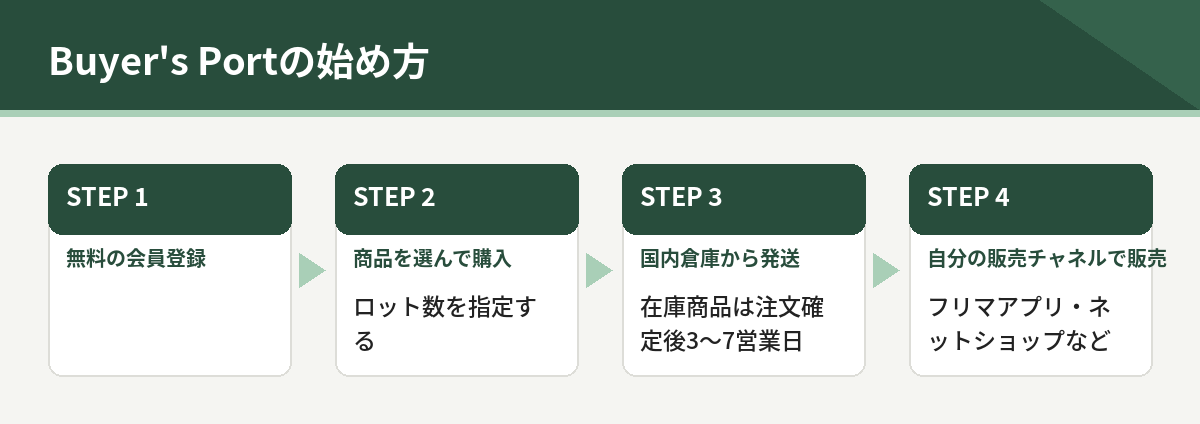 Buyer's Portの始め方。無料の会員登録、商品を選んで購入、国内倉庫から発送、自分の販売チャネルで販売
