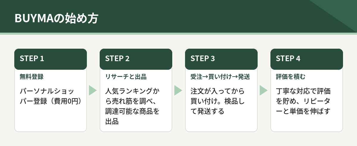 BUYMAの始め方4段階。無料登録、リサーチと出品、受注と買い付けと発送、評価を積む