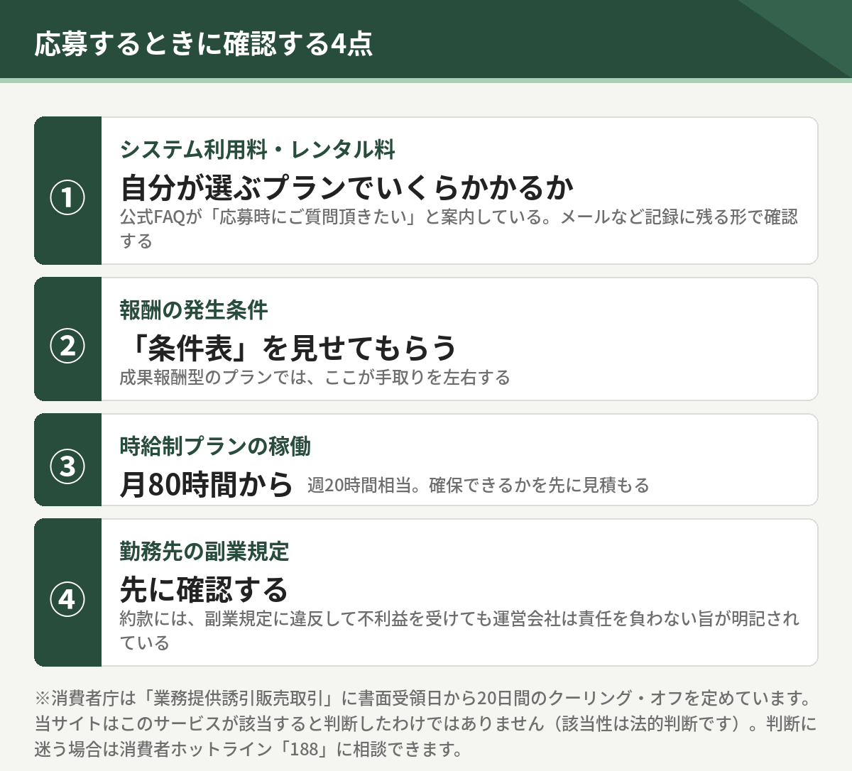 応募するときに確認する4点。システム利用料とレンタル料、報酬の発生条件、時給制プランの稼働、勤務先の副業規定