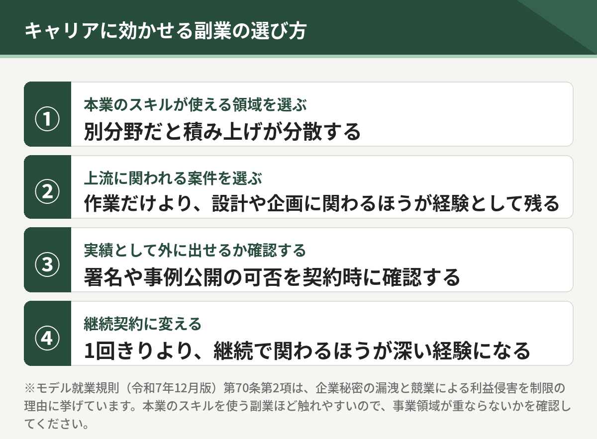 キャリアに効かせる副業の選び方4つ。本業のスキルが使える領域、上流に関われる案件、実績として外に出せるか、継続契約に変える