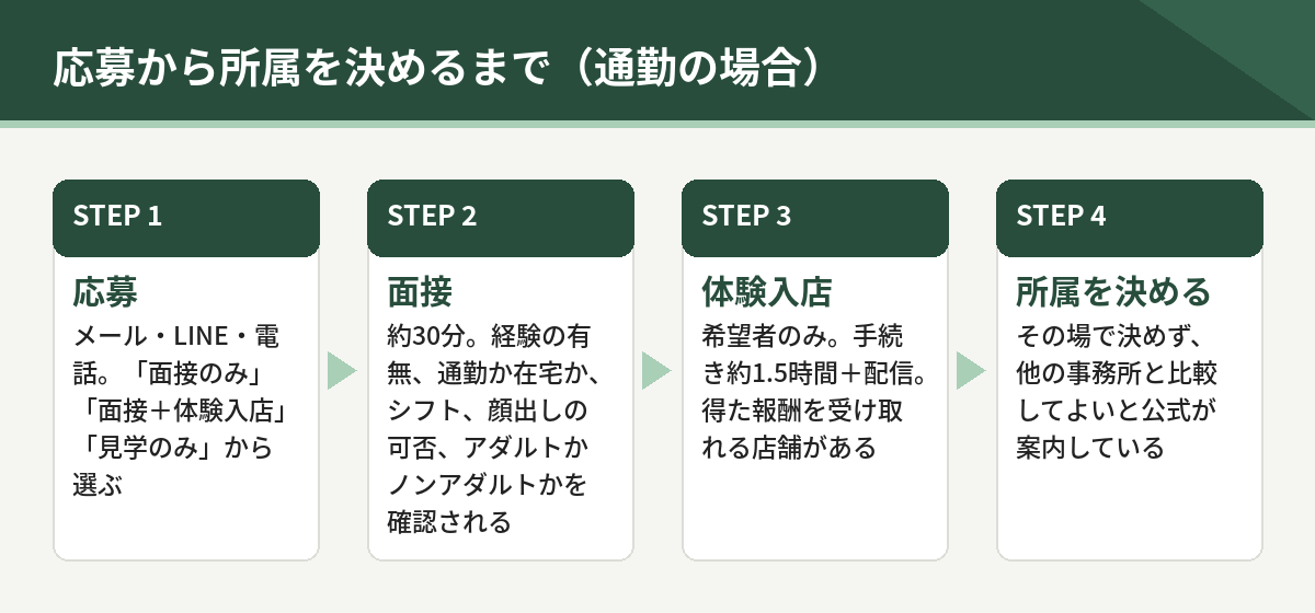 応募から所属を決めるまでの4ステップ。応募、面接約30分、体験入店、所属を決める
