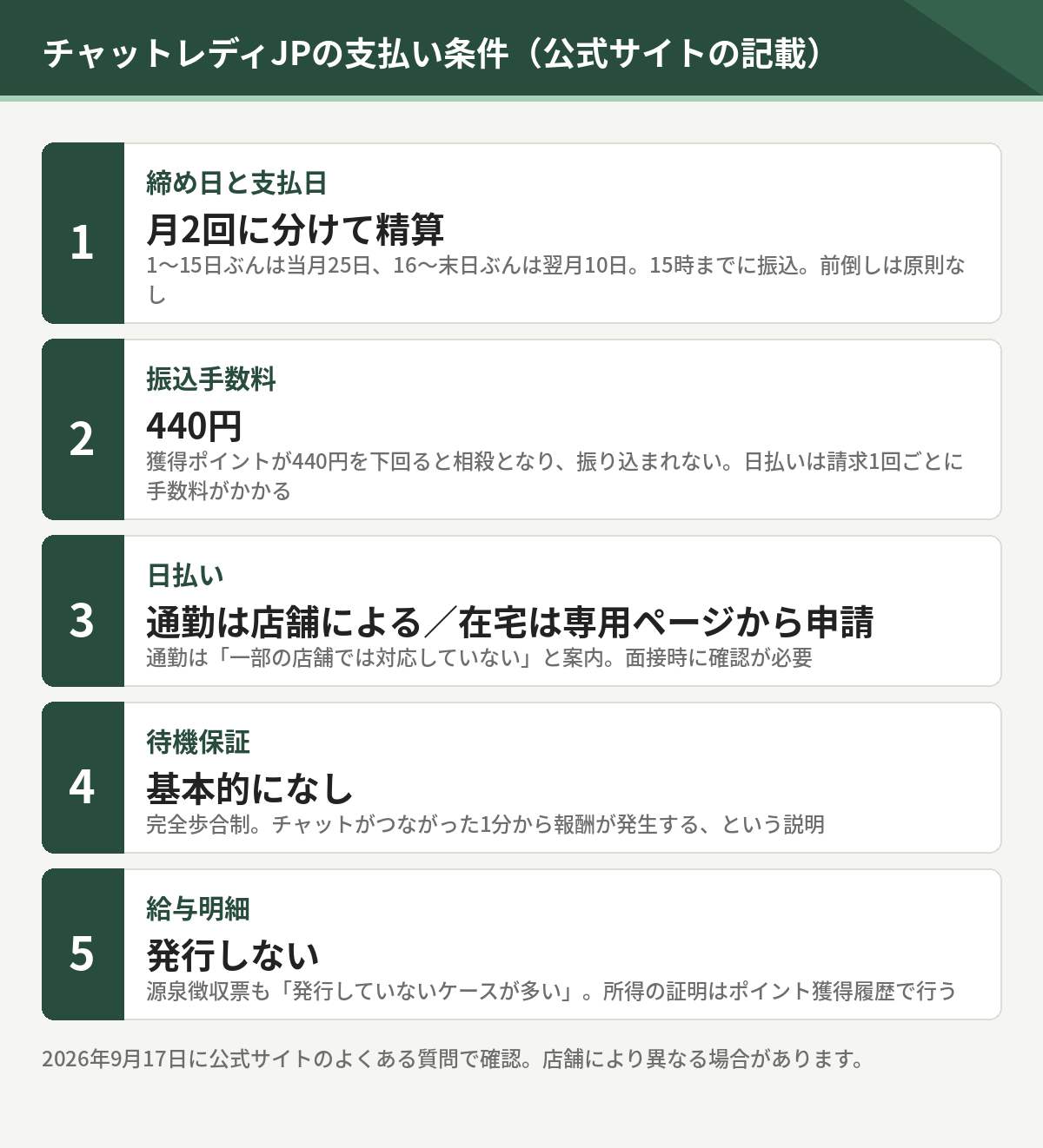 チャットレディJPの支払い条件。月2回締め、振込手数料440円、440円未満は相殺、日払いは店舗による、給与明細は発行しない