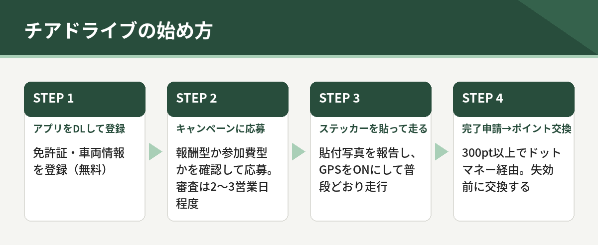 チアドライブの始め方4段階。アプリのDLと登録、キャンペーンに応募、ステッカーを貼って走る、完了申請とポイント交換