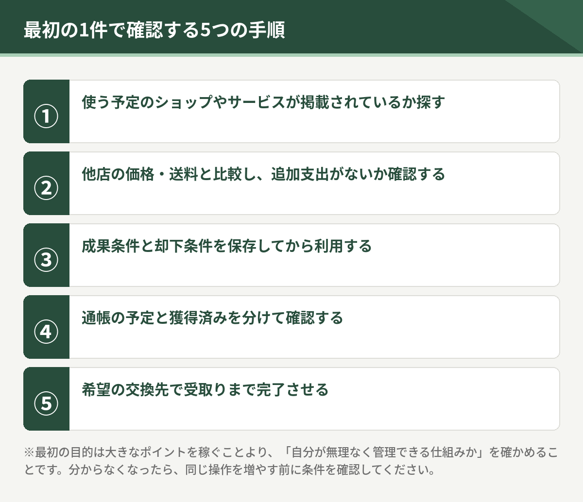 最初の1件で確認する5つの手順。掲載の有無を探す、他店と比較、成果条件と却下条件を保存、通帳の予定と獲得済みを分けて確認、交換先で受取りまで完了