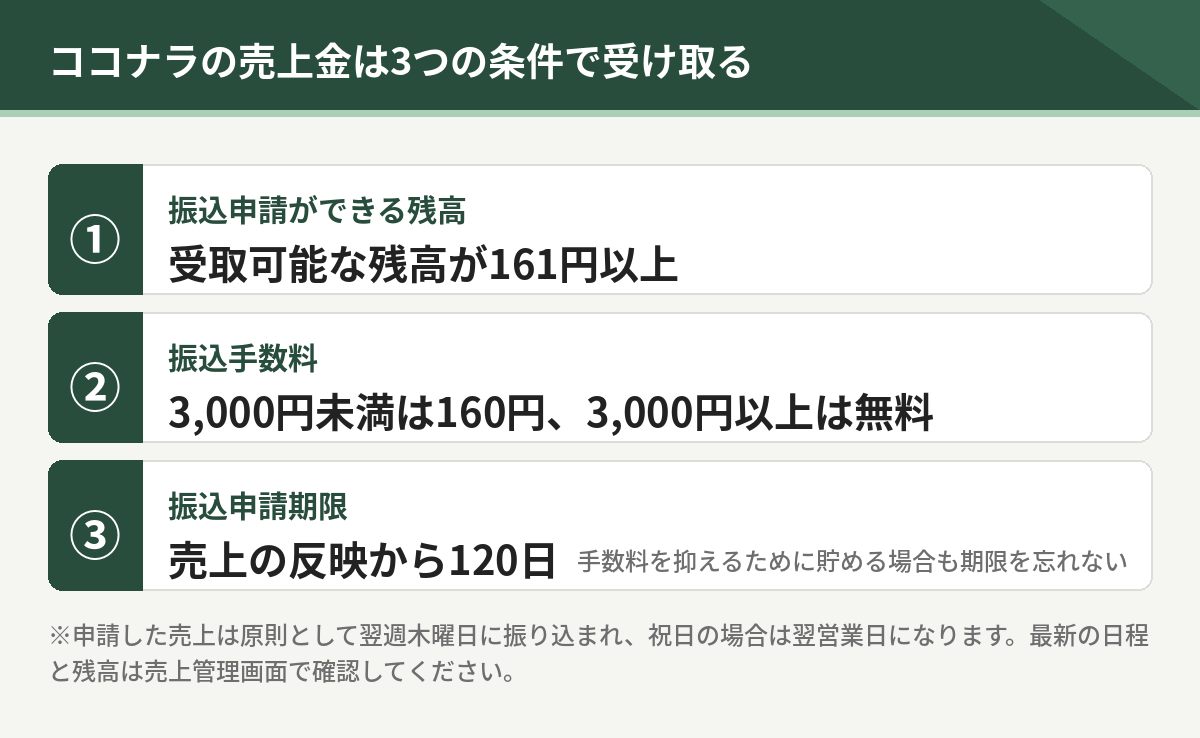 ココナラの売上金を受け取る3つの条件。受取可能な残高161円以上、振込手数料は3000円未満で160円、振込申請期限は反映から120日
