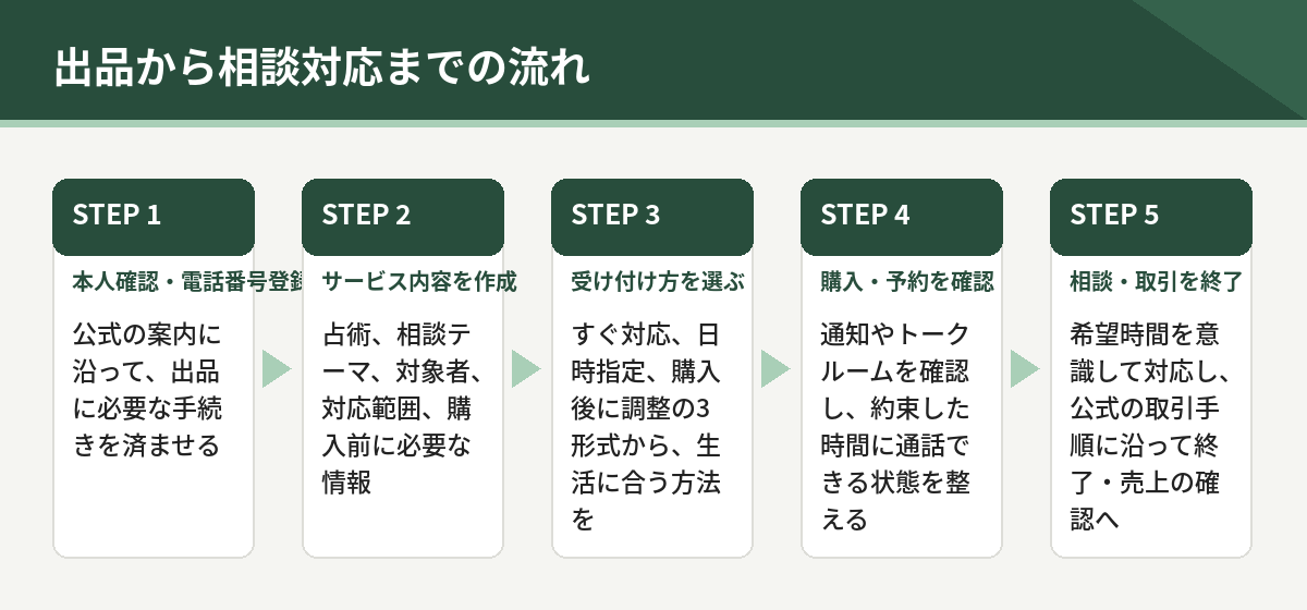 出品から相談対応までの5段階。本人確認と電話番号登録、サービス内容の作成、受け付け方の選択、購入と予約の確認、相談と取引の終了
