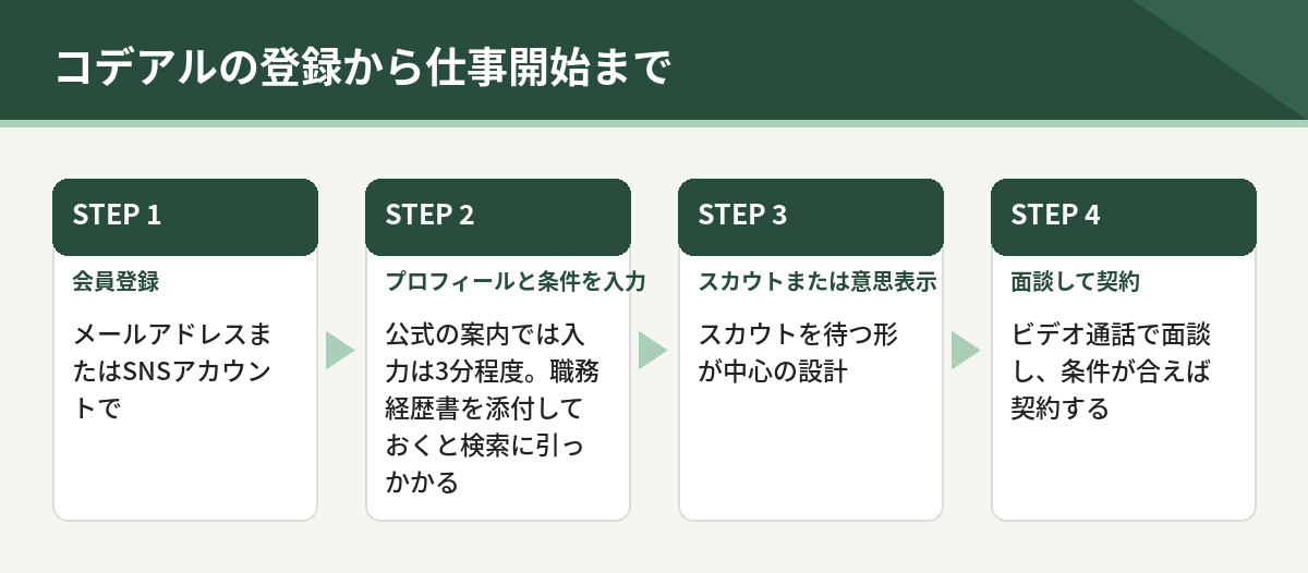 コデアルの登録から仕事開始まで。会員登録、プロフィールと条件の入力、スカウトまたは意思表示、面談して契約