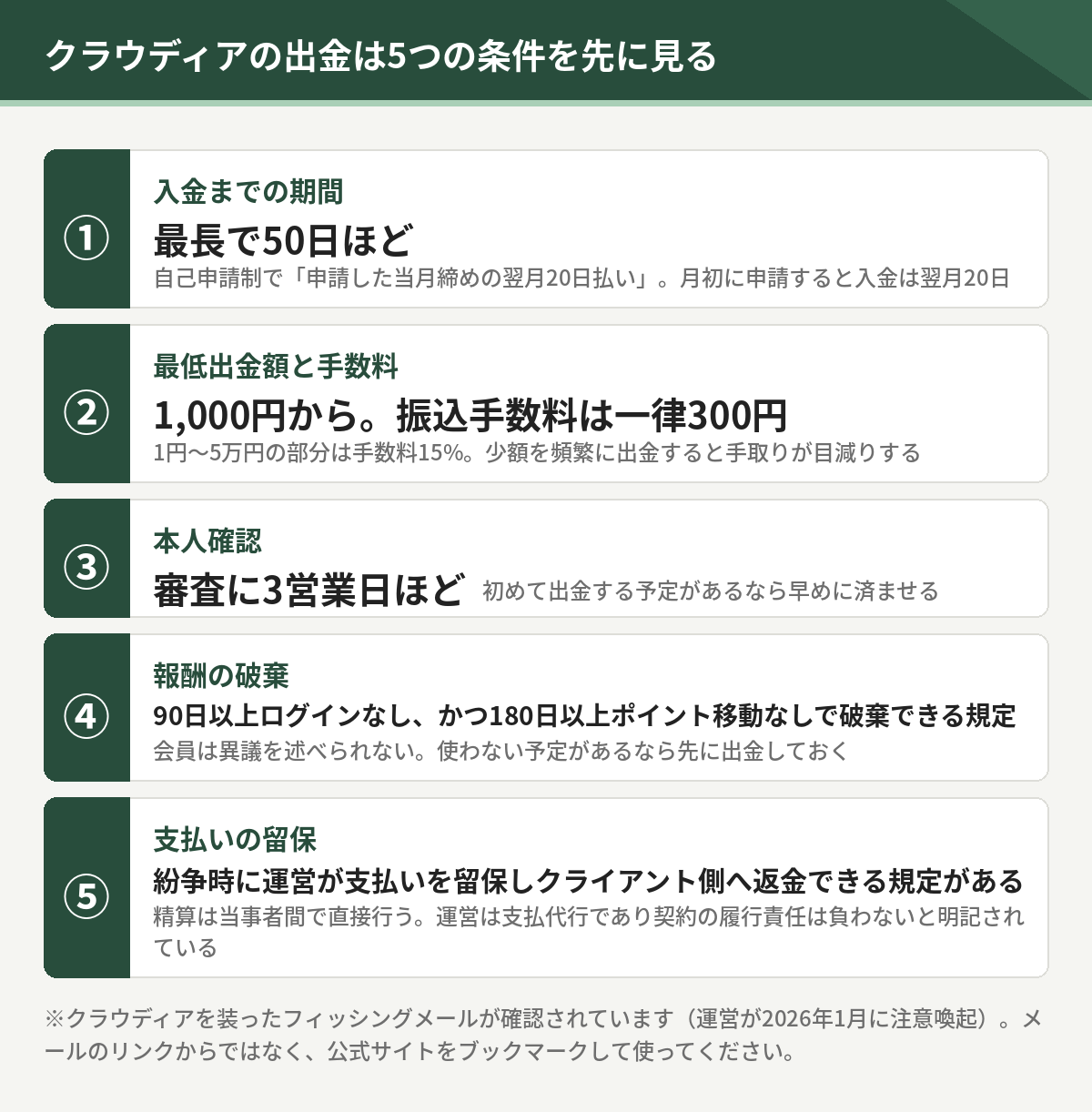 クラウディアの出金の5条件。入金までの期間、最低出金額と手数料、本人確認、報酬の破棄規定、支払いの留保
