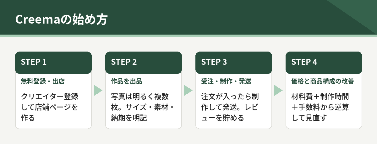Creemaの始め方4段階。無料登録と出店、作品を出品、受注と制作と発送、価格と商品構成の改善