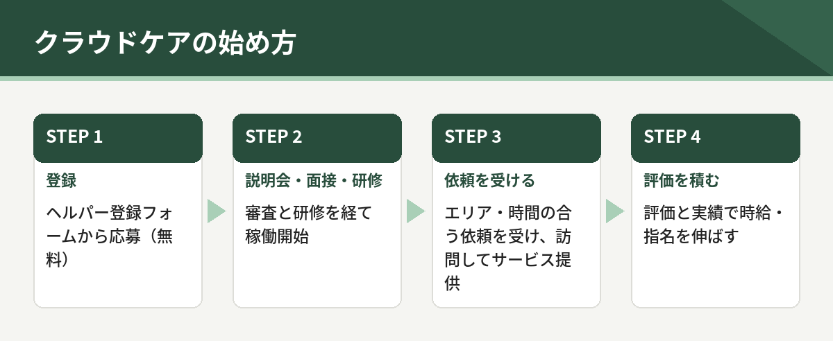 クラウドケアの始め方4段階。登録、説明会と面接と研修、依頼を受ける、評価を積む