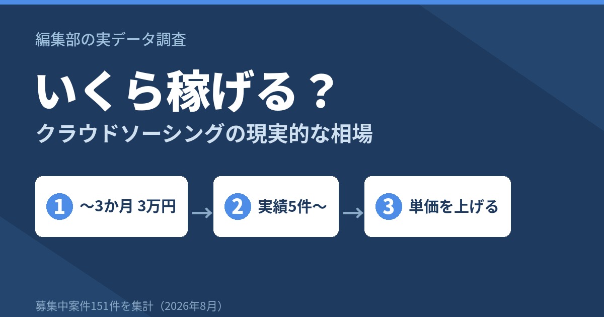 クラウドソーシングでいくら稼げる?募集中案件151件の実データで答える