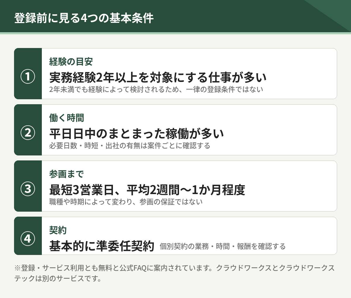 登録前に見る4つの基本条件。経験の目安は実務2年以上、平日日中のまとまった稼働、参画まで最短3営業日から1か月、基本的に準委任契約