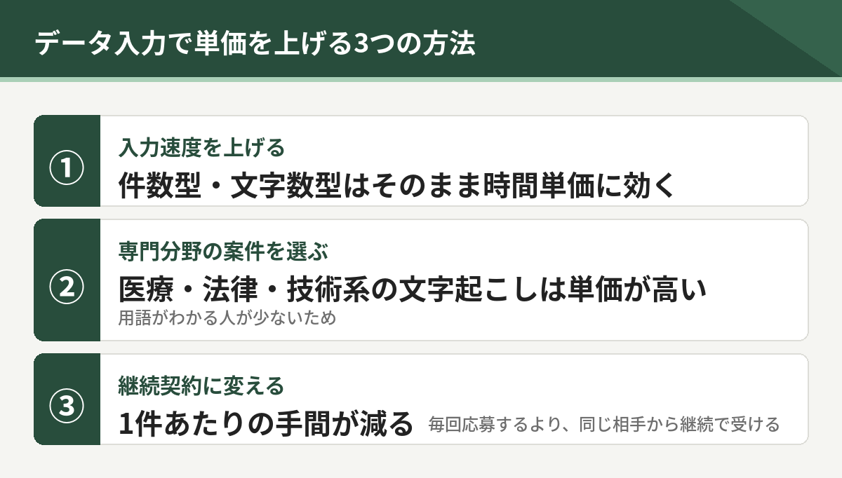 データ入力で単価を上げる3つの方法。入力速度を上げる、専門分野の案件を選ぶ、継続契約に変える