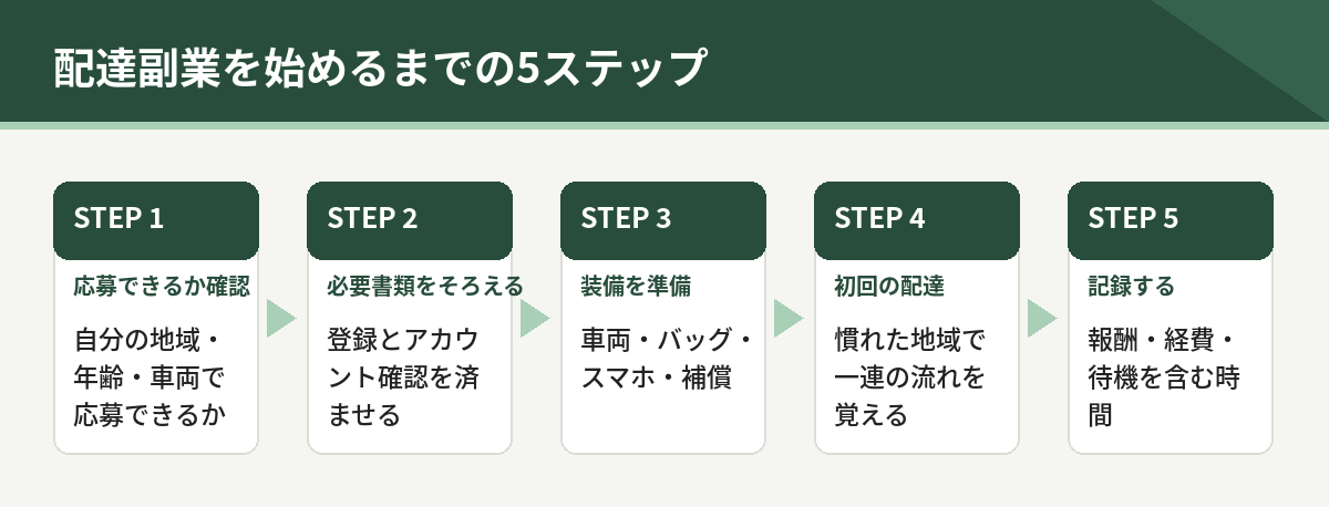 配達副業を始めるまでの5ステップ。応募できるか確認、必要書類をそろえる、装備を準備、初回の配達、記録する