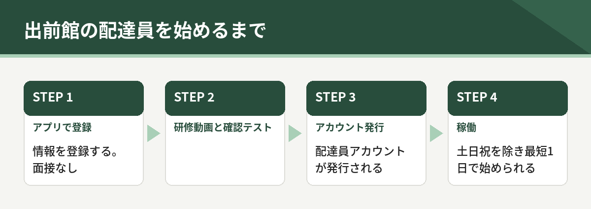 出前館の配達員を始めるまで。アプリで登録、研修動画と確認テスト、アカウント発行、稼働