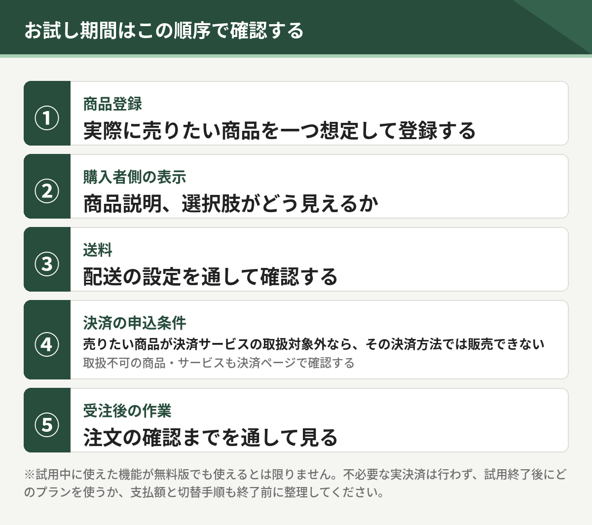 お試し期間に確認する順序。商品登録、購入者側の表示、送料、決済の申込条件、受注後の作業