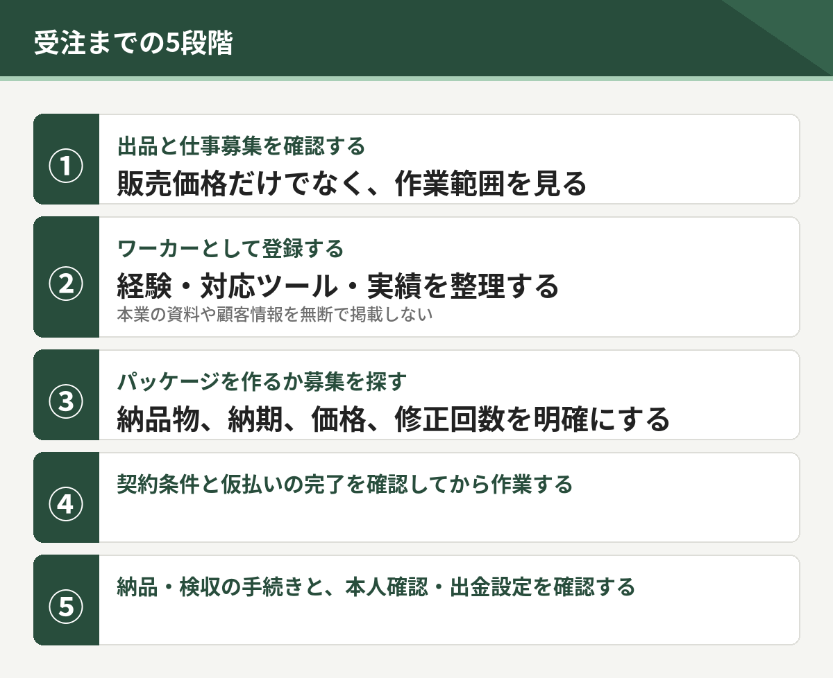 受注までの5段階。出品と仕事募集の確認、ワーカー登録、パッケージ作成か募集探し、契約条件と仮払いの確認、納品と検収と出金設定
