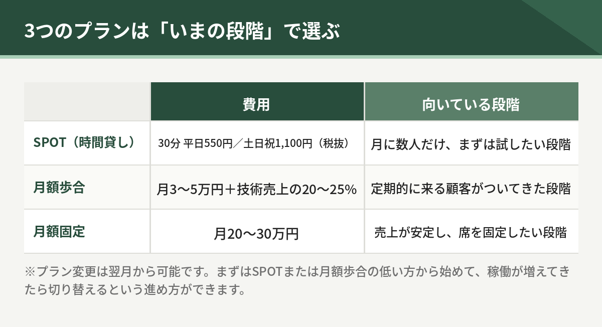 3つのプランの比較。SPOTは30分単位の時間貸し、月額歩合は月3から5万円と技術売上の20から25%、月額固定は月20から30万円