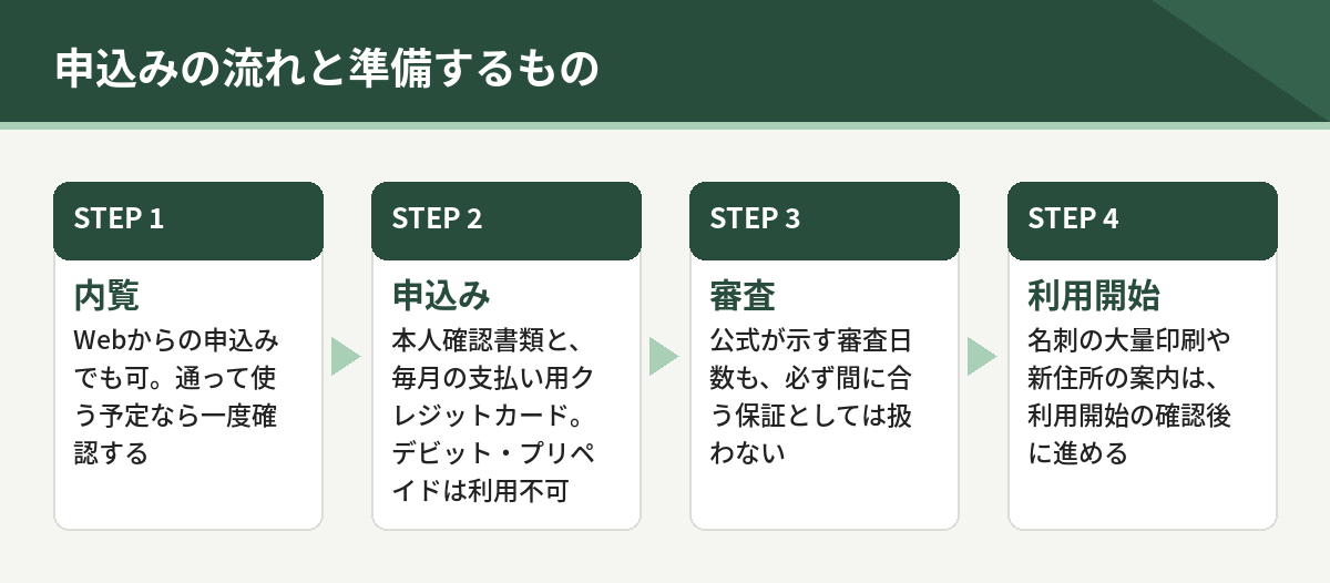 申込みの流れ4段階。内覧、申込み、審査、利用開始