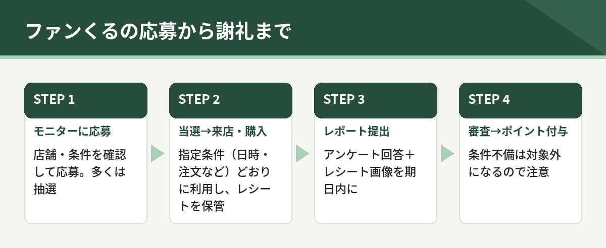 ファンくるの応募から謝礼まで。モニターに応募、当選と来店購入、レポート提出、審査とポイント付与