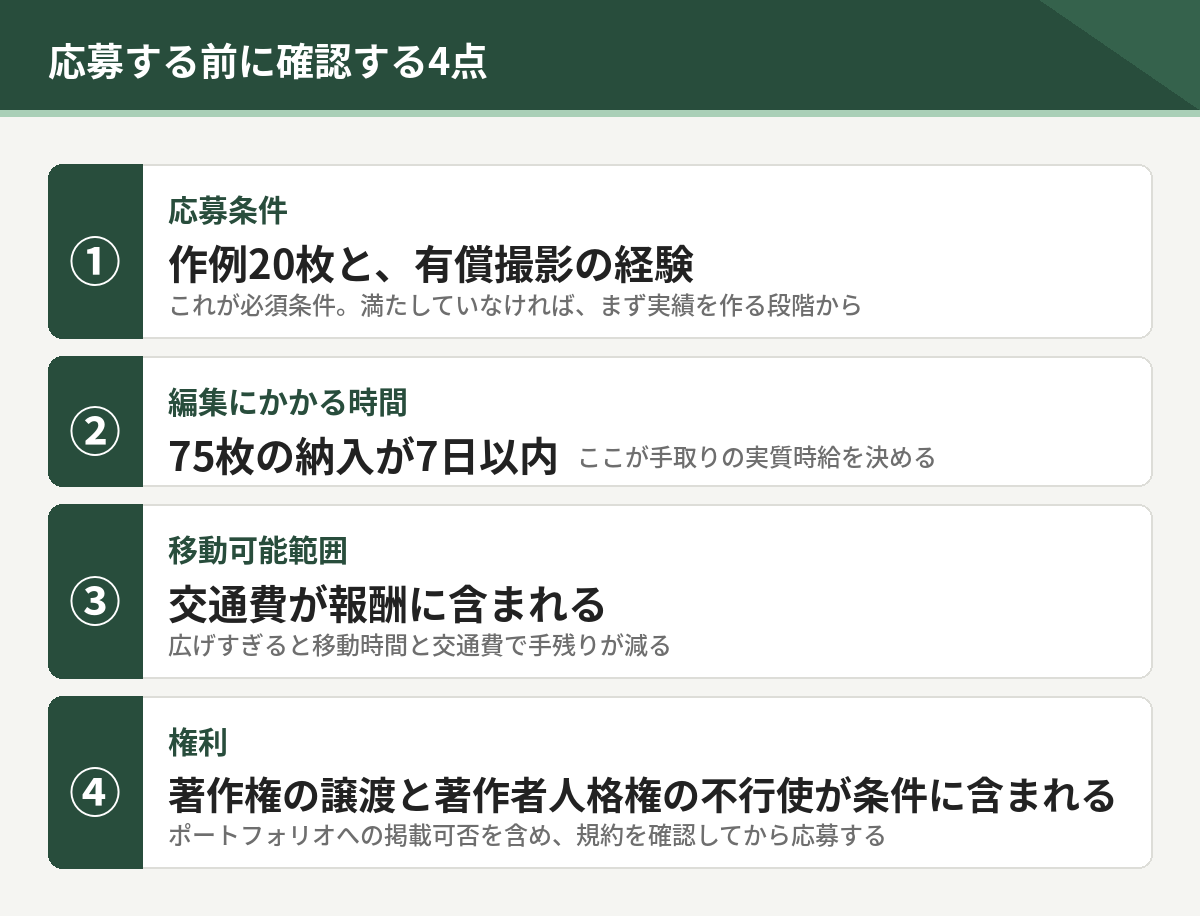 応募する前に確認する4点。応募条件は作例20枚と有償撮影の経験、編集にかかる時間、移動可能範囲、著作権の譲渡