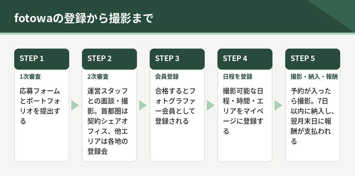 fotowaの登録から撮影まで。1次審査、2次審査、会員登録、日程を登録、撮影と納入と報酬