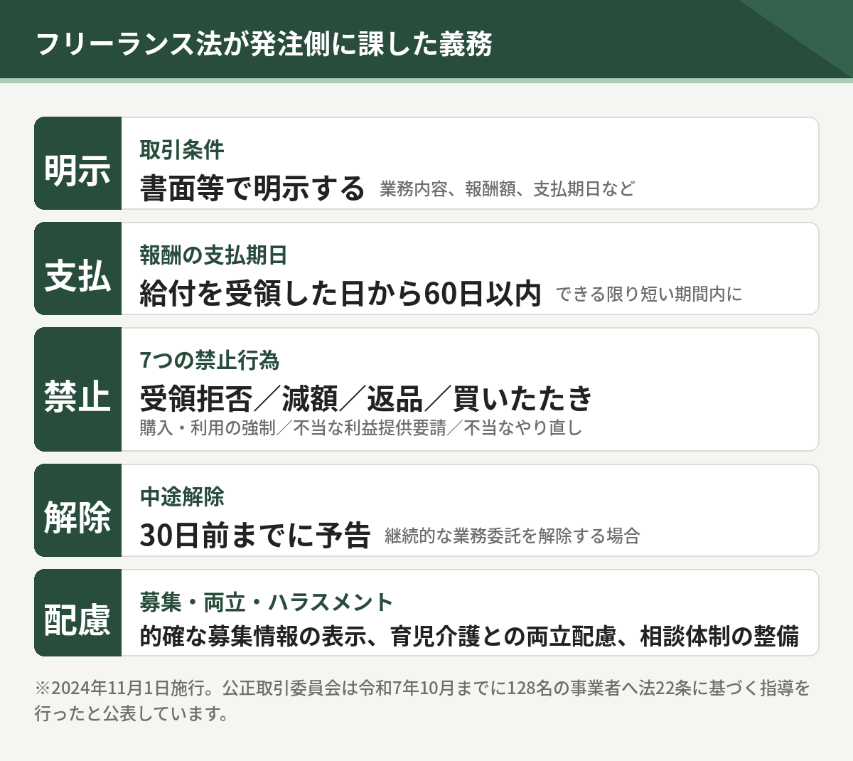 フリーランス法が発注側に課した義務。取引条件の明示、60日以内の支払い、7つの禁止行為、30日前の中途解除予告、募集情報の的確な表示と両立配慮とハラスメント対応